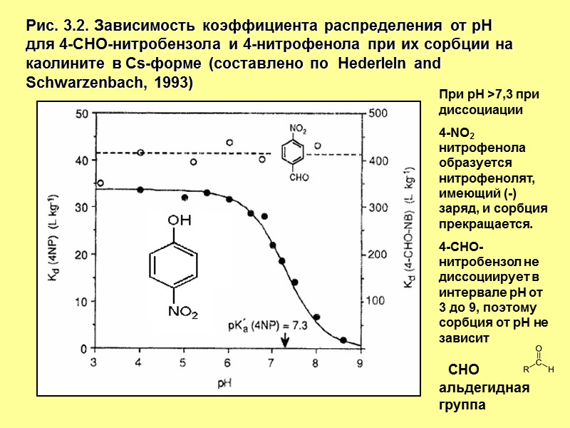 Рис. 3.2. Зависимость коэффициента распределения от рН для 4-СНО-нитробензола и 4-нитрофенола при их сорбции